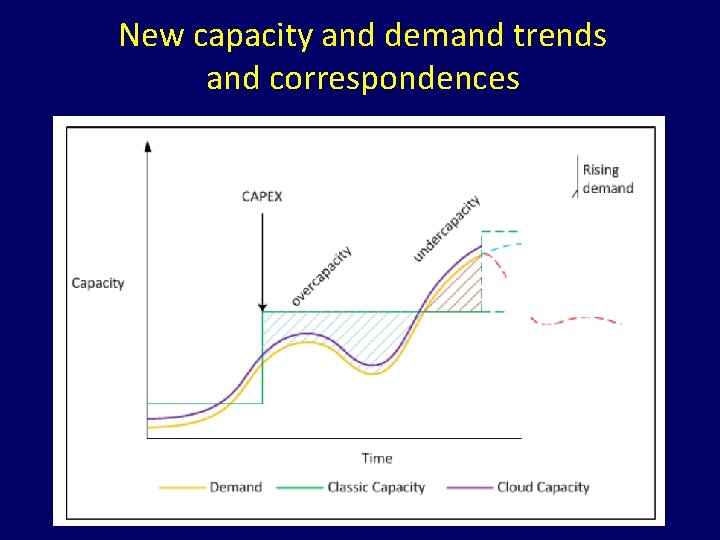 New capacity and demand trends and correspondences 43 