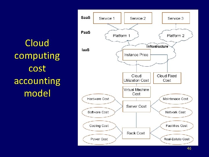 Cloud computing cost accounting model 46 