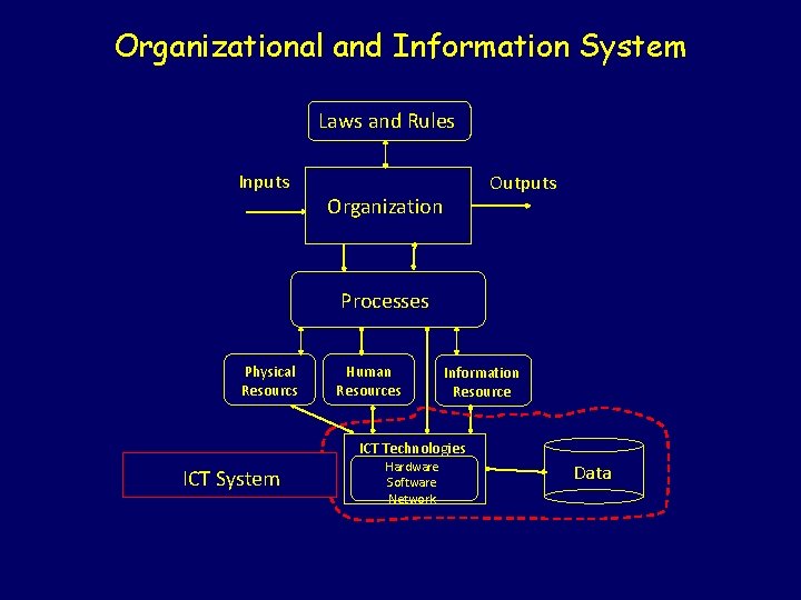 Organizational and Information System Laws and Rules Inputs Outputs Organization Processes Physical Resourcs Human