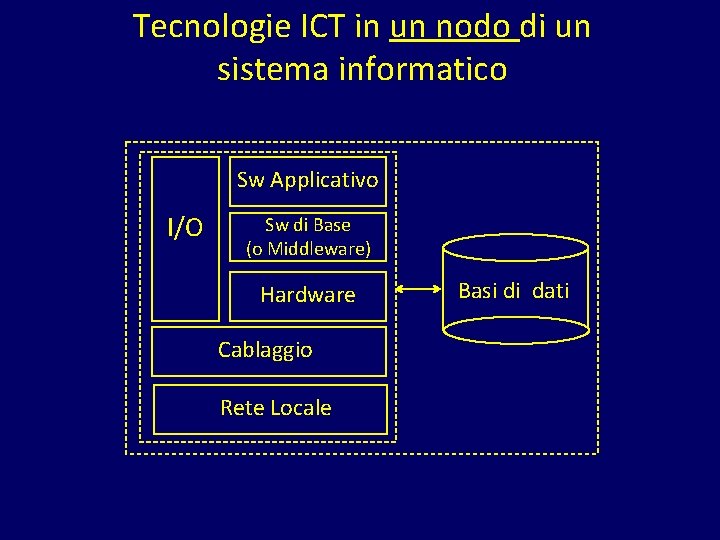 Tecnologie ICT in un nodo di un sistema informatico Sw Applicativo I/O Sw di