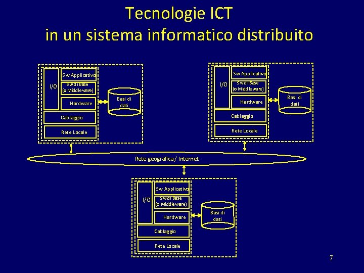 Tecnologie ICT in un sistema informatico distribuito Sw Applicativo I/O Sw di Base (o