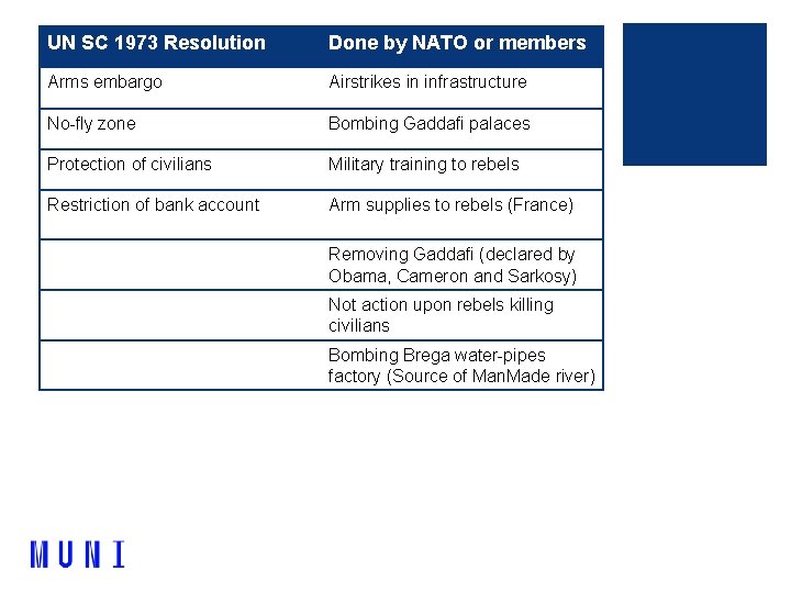 UN SC 1973 Resolution Done by NATO or members Arms embargo Airstrikes in infrastructure