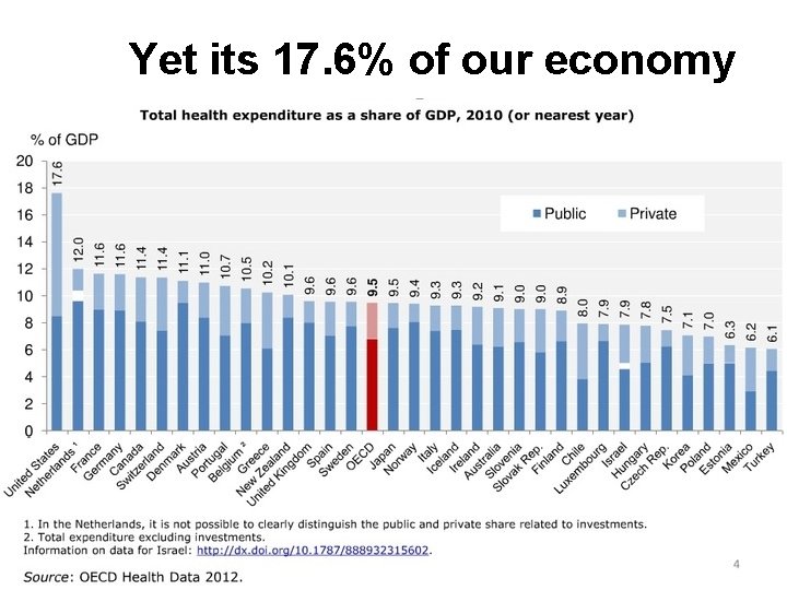 Yet its 17. 6% of our economy 
