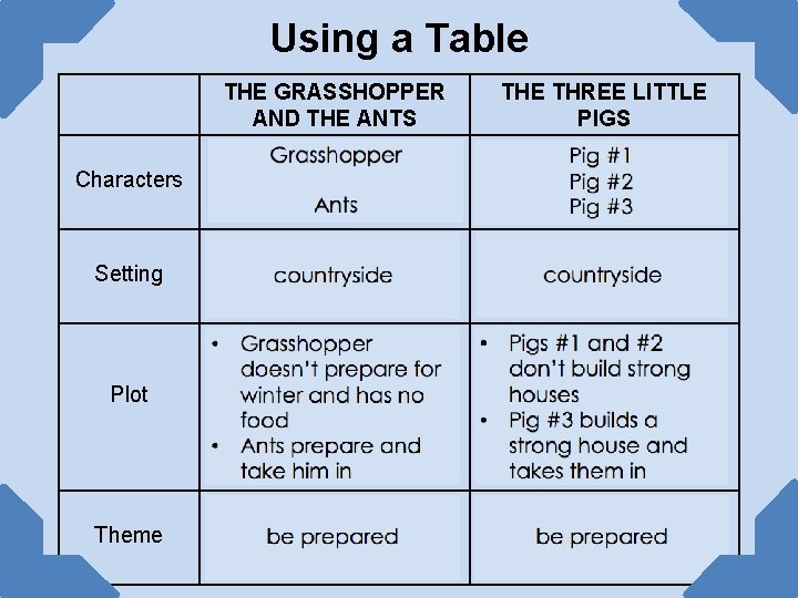 Using a Table THE GRASSHOPPER AND THE ANTS Characters Setting Plot Theme THE THREE