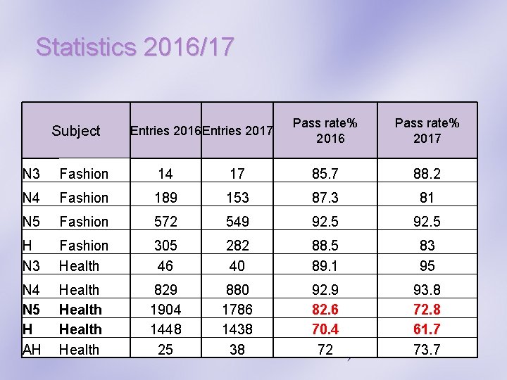 Statistics 2016/17 Subject Entries 2016 Entries 2017 Pass rate% 2016 Pass rate% 2017 N