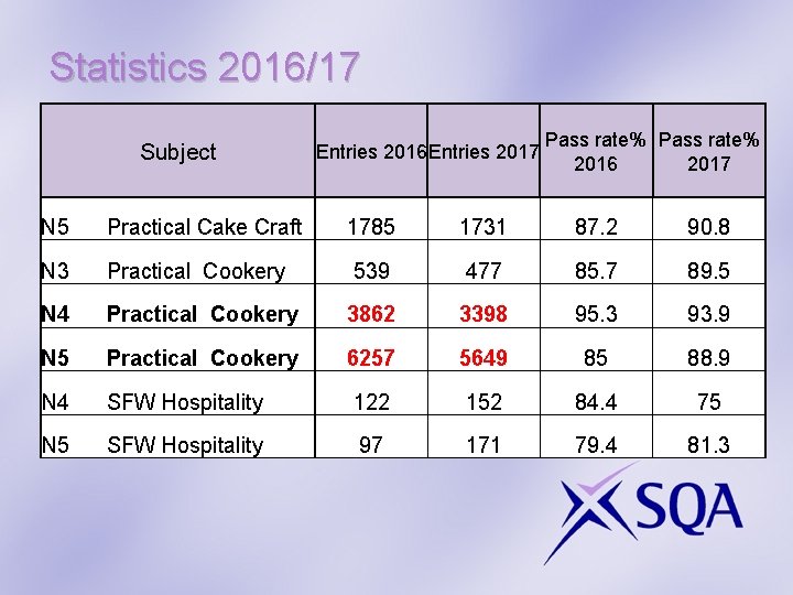 Statistics 2016/17 Subject Entries 2016 Entries 2017 Pass rate% 2016 2017 N 5 Practical