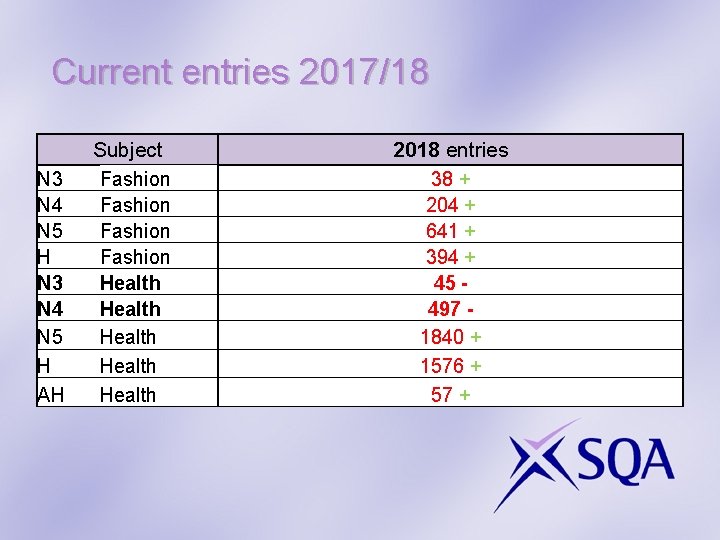 Current entries 2017/18 N 3 N 4 N 5 H AH Subject Fashion Health