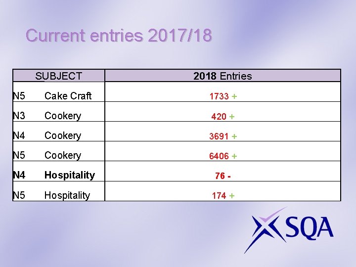 Current entries 2017/18 SUBJECT 2018 Entries N 5 Cake Craft 1733 + N 3