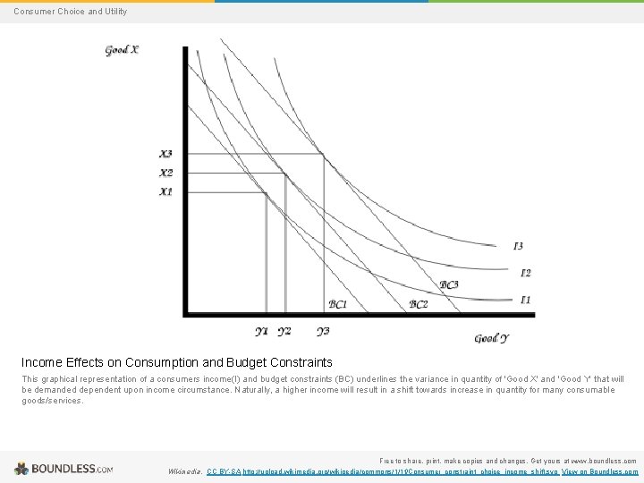 Consumer Choice and Utility Income Effects on Consumption and Budget Constraints This graphical representation