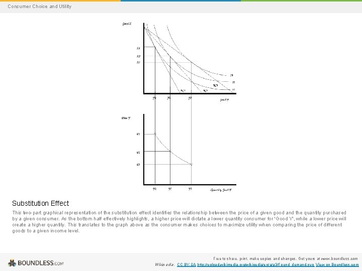 Consumer Choice and Utility Substitution Effect This two-part graphical representation of the substitution effect