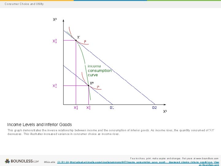 Consumer Choice and Utility Income Levels and Inferior Goods This graph demonstrates the inverse