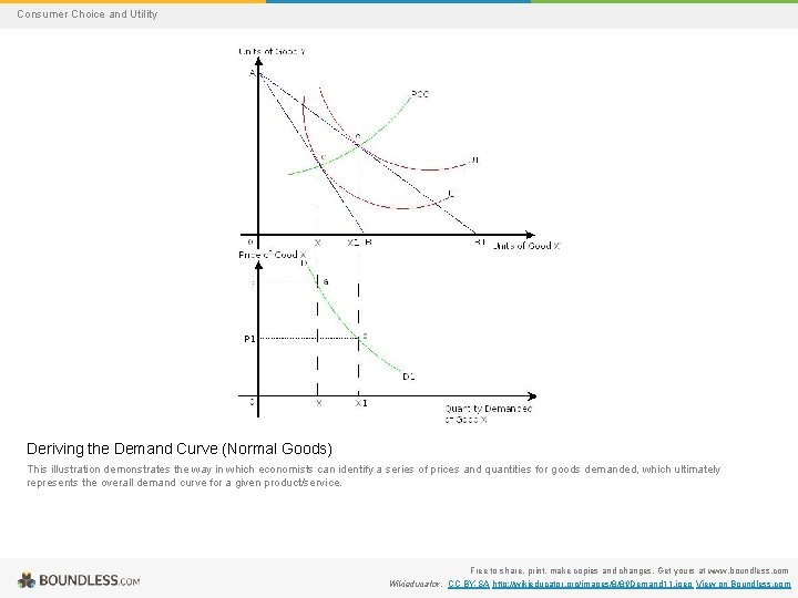 Consumer Choice and Utility Deriving the Demand Curve (Normal Goods) This illustration demonstrates the