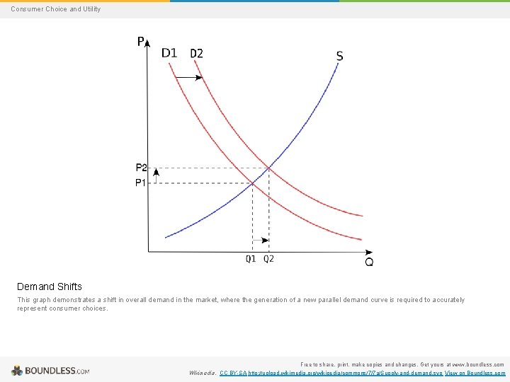 Consumer Choice and Utility Demand Shifts This graph demonstrates a shift in overall demand