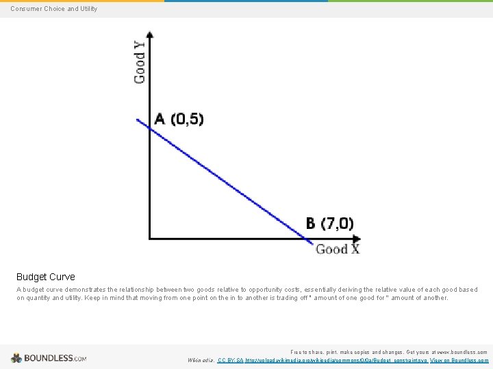 Consumer Choice and Utility Budget Curve A budget curve demonstrates the relationship between two