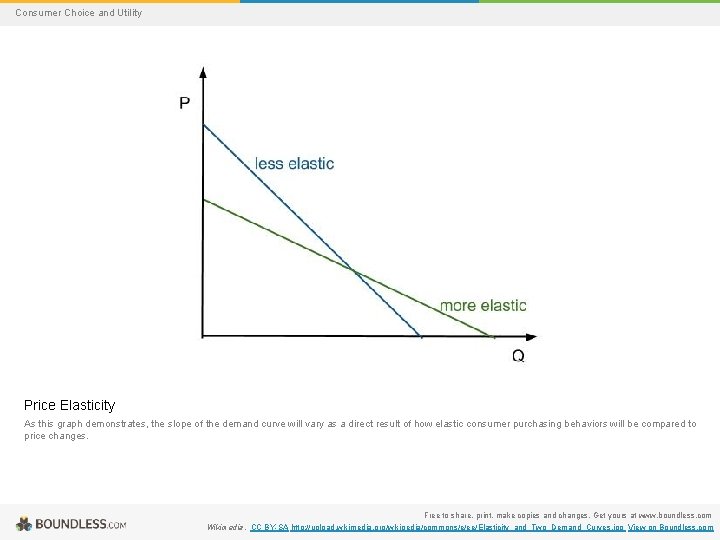 Consumer Choice and Utility Price Elasticity As this graph demonstrates, the slope of the