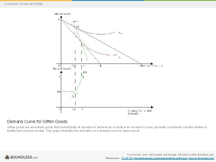 Consumer Choice and Utility Demand Curve for Giffen Goods Giffen goods are essentially goods