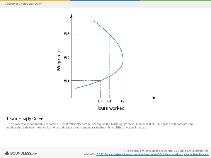 Consumer Choice and Utility Labor Supply Curve The concept of labor supply economics is