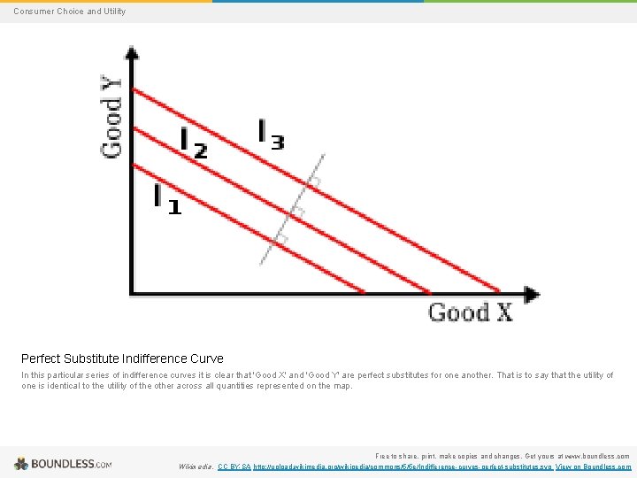 Consumer Choice and Utility Perfect Substitute Indifference Curve In this particular series of indifference