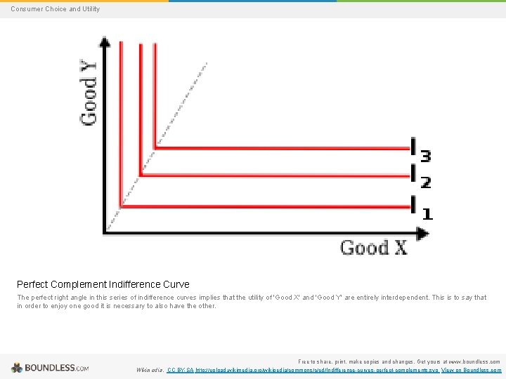 Consumer Choice and Utility Perfect Complement Indifference Curve The perfect right angle in this