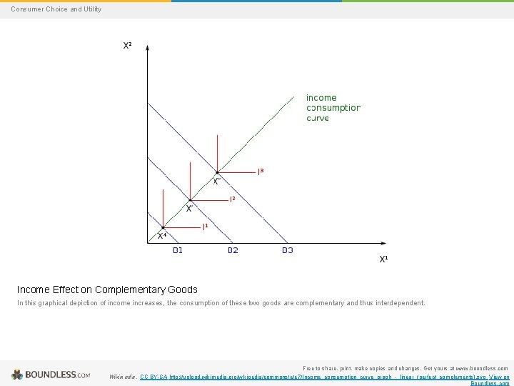 Consumer Choice and Utility Income Effect on Complementary Goods In this graphical depiction of