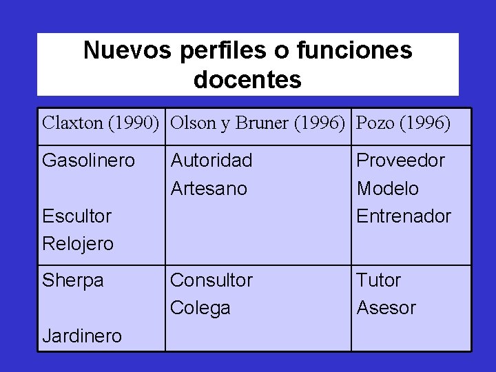 Nuevos perfiles o funciones docentes Claxton (1990) Olson y Bruner (1996) Pozo (1996) Gasolinero