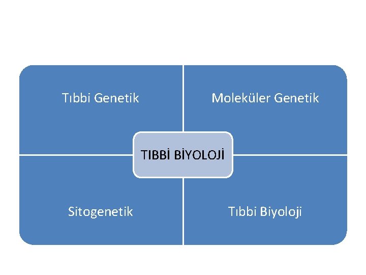 Tıbbi Genetik Moleküler Genetik TIBBİ BİYOLOJİ Sitogenetik Tıbbi Biyoloji 