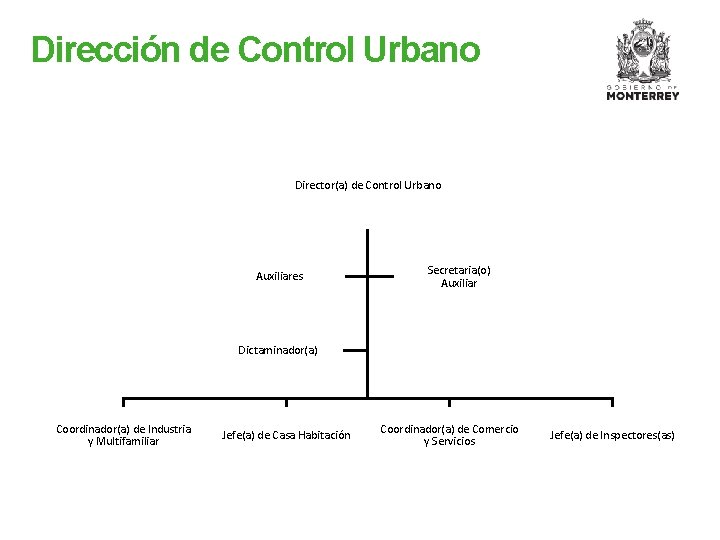 Dirección de Control Urbano Director(a) de Control Urbano Auxiliares Secretaria(o) Auxiliar Dictaminador(a) Coordinador(a) de