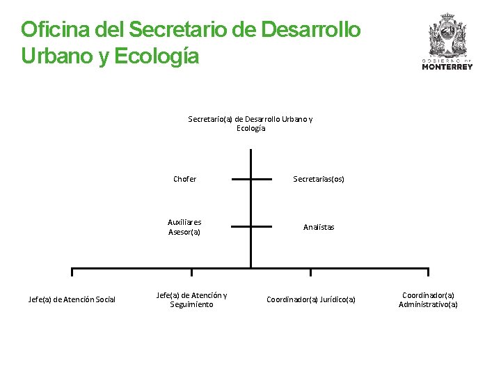 Oficina del Secretario de Desarrollo Urbano y Ecología Secretario(a) de Desarrollo Urbano y Ecología