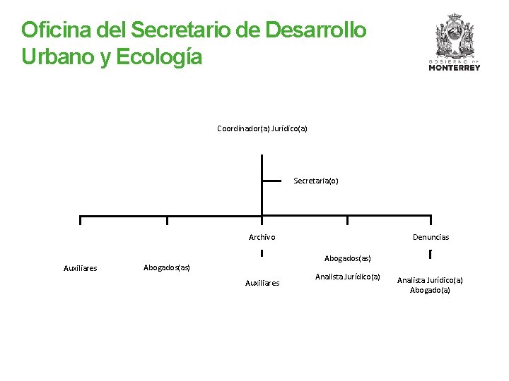 Oficina del Secretario de Desarrollo Urbano y Ecología Coordinador(a) Jurídico(a) Secretaria(o) Denuncias Archivo Auxiliares