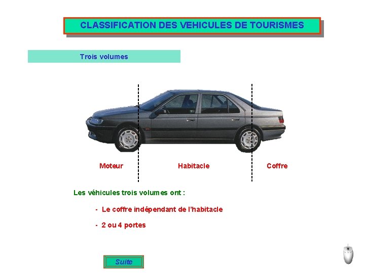 CLASSIFICATION DES VEHICULES DE TOURISMES Trois volumes Moteur Habitacle Les véhicules trois volumes ont