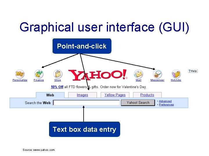 Graphical user interface (GUI) Point-and-click Text box data entry Source: www. yahoo. com 