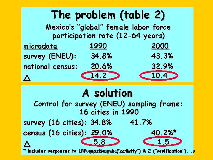The problem (table 2) Mexico’s “global” female labor force participation rate (12 -64 years)