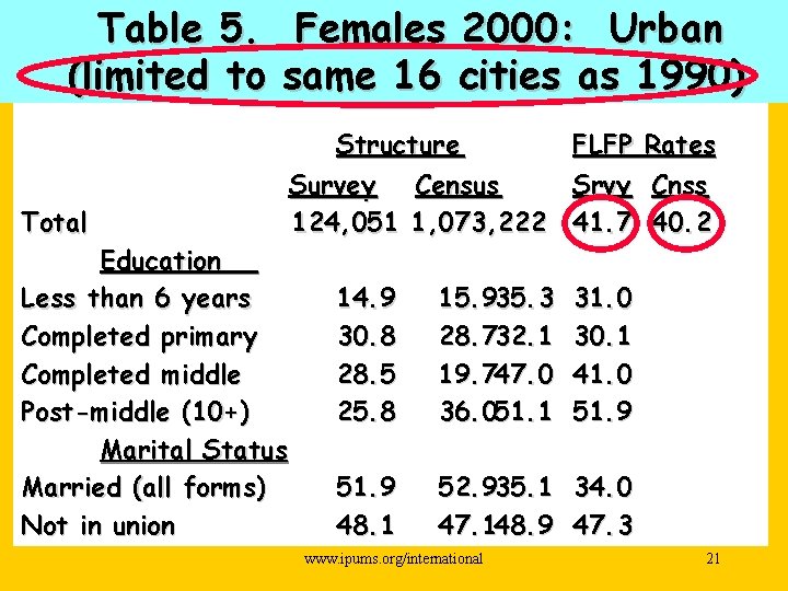 Table 5. Females 2000: Urban (limited to same 16 cities as 1990) Total Education
