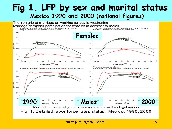 Fig 1. LFP by sex and marital status Mexico 1990 and 2000 (national figures)