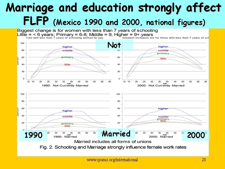 Marriage and education strongly affect FLFP (Mexico 1990 and 2000, national figures) Not 1990