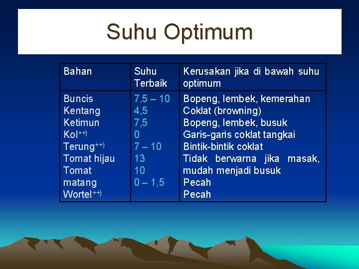 Suhu Optimum Bahan Suhu Terbaik Kerusakan jika di bawah suhu optimum Buncis Kentang Ketimun