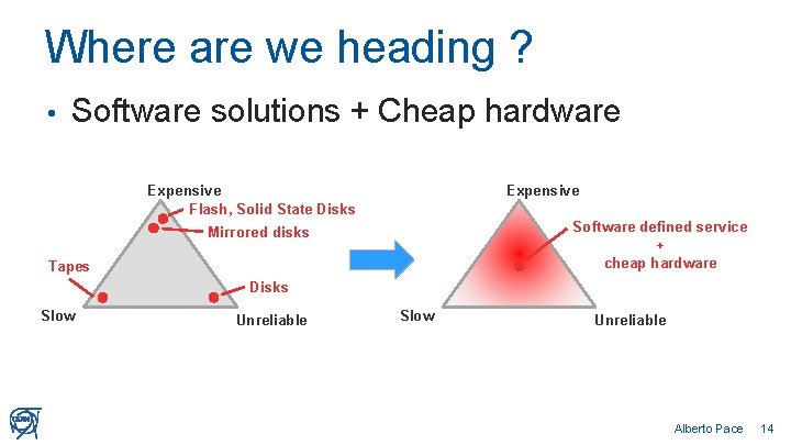 Where are we heading ? • Software solutions + Cheap hardware Expensive Flash, Solid