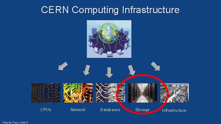 CERN Computing Infrastructure CPUs Alberto Pace, slide 5 Network Databases Storage Infrastructure 
