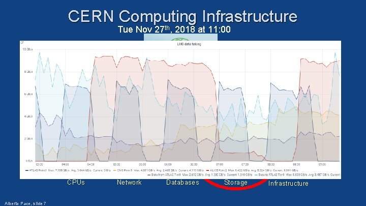 CERN Computing Infrastructure Tue Nov 27 th, 2018 at 11: 00 CPUs Alberto Pace,