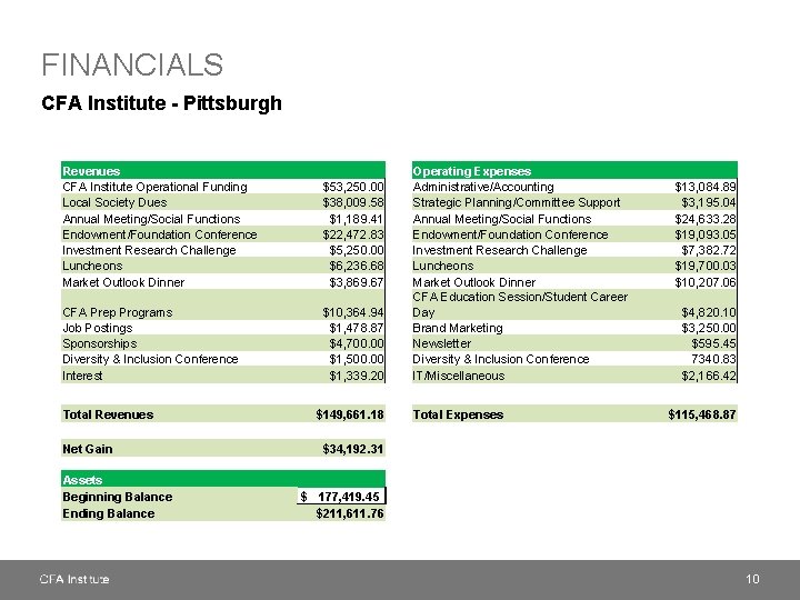 FINANCIALS CFA Institute - Pittsburgh Revenues CFA Institute Operational Funding Local Society Dues Annual