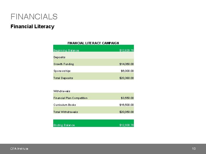 FINANCIALS Financial Literacy FINANCIAL LITERACY CAMPAIGN Beginning Balance Deposits Growth Funding Sponsorships Total Deposits