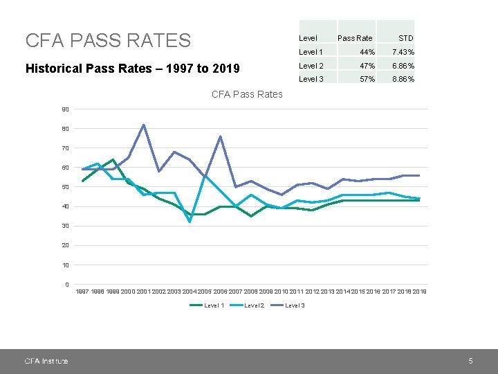 CFA PASS RATES Level 1 44% 7. 43% Historical Pass Rates – 1997 to