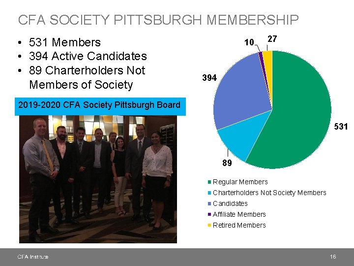 CFA SOCIETY PITTSBURGH MEMBERSHIP • 531 Members • 394 Active Candidates • 89 Charterholders