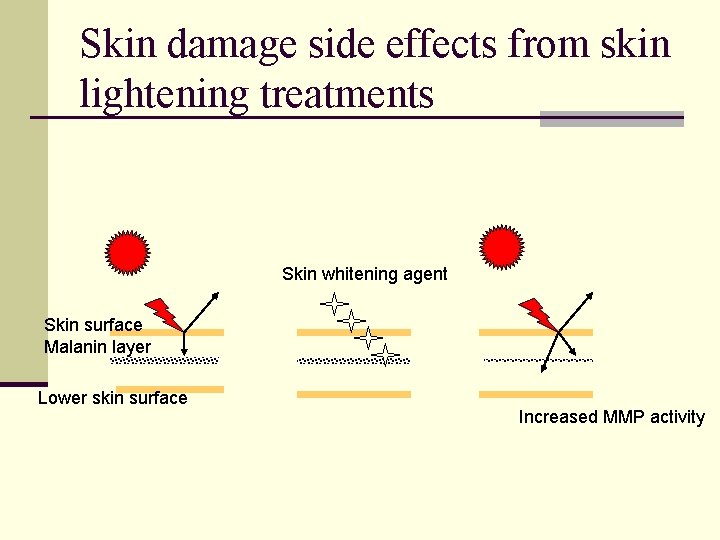 Skin damage side effects from skin lightening treatments Skin whitening agent Skin surface Malanin