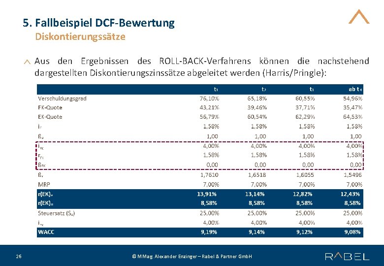 5. Fallbeispiel DCF-Bewertung Diskontierungssätze Aus den Ergebnissen des ROLL-BACK-Verfahrens können die nachstehend dargestellten Diskontierungszinssätze