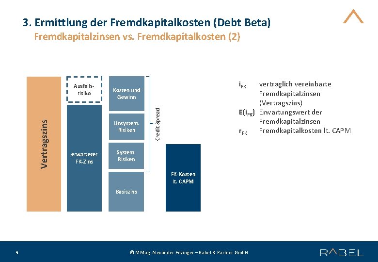 3. Ermittlung der Fremdkapitalkosten (Debt Beta) Fremdkapitalzinsen vs. Fremdkapitalkosten (2) Unsystem. Risiken erwarteter FK-Zins