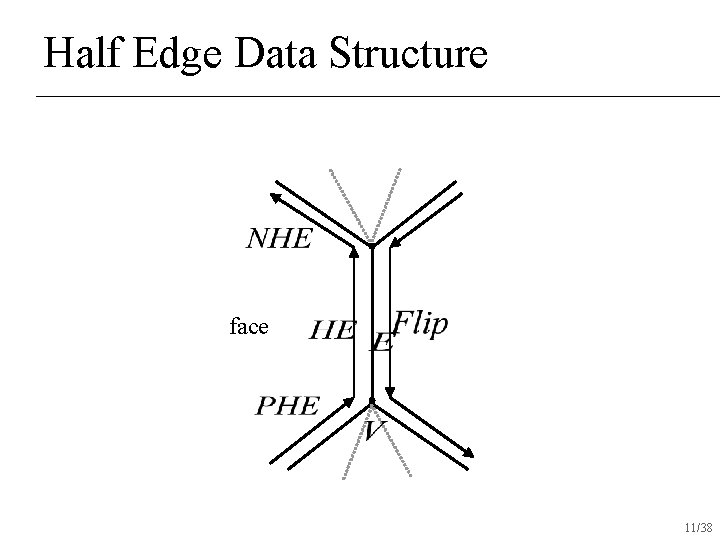 Half Edge Data Structure face 11/38 Half Edge Data Structure face 11/38