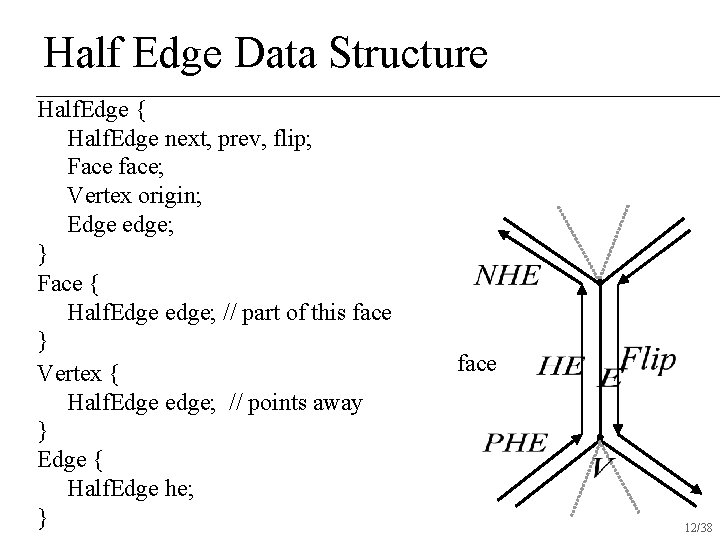 Half Edge Data Structure Half. Edge { Half. Edge next, prev, flip; Face face; Half Edge Data Structure Half. Edge { Half. Edge next, prev, flip; Face face;