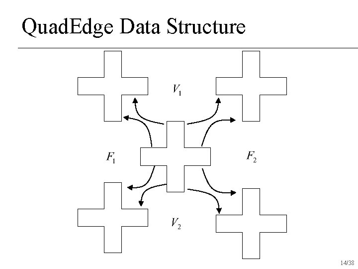Quad. Edge Data Structure 14/38 Quad. Edge Data Structure 14/38