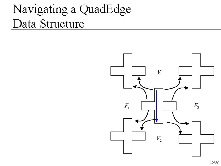 Navigating a Quad. Edge Data Structure 15/38 Navigating a Quad. Edge Data Structure 15/38